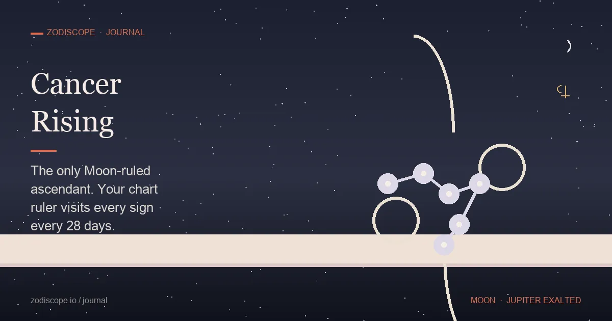 A soft pearl-and-silver horizon with the Cancer constellation rising — a luminous gold Cancer glyph low in the sky, twelve smaller moon phases threading across the curve from new to full to dark, and a single bright Moon orbit looping back through the ascendant — illustrating Cancer rising as the only ascendant whose Moon-ruler moves through every sign in 28 days, with Jupiter exalted in Cancer in the 1st house through June 30, 2026