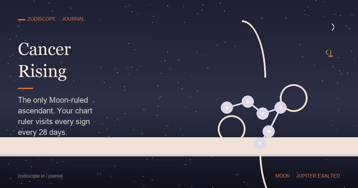 A soft pearl-and-silver horizon with the Cancer constellation rising — a luminous gold Cancer glyph low in the sky, twelve smaller moon phases threading across the curve from new to full to dark, and a single bright Moon orbit looping back through the ascendant — illustrating Cancer rising as the only ascendant whose Moon-ruler moves through every sign in 28 days, with Jupiter exalted in Cancer in the 1st house through June 30, 2026