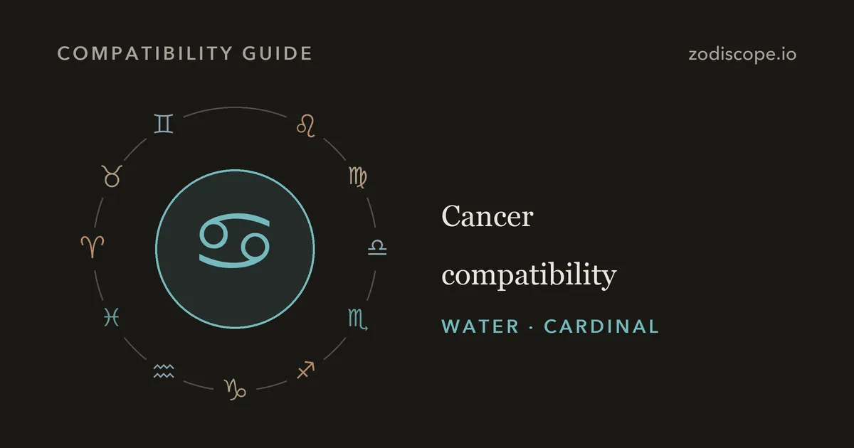 The Cancer zodiac symbol inside a ring of the other eleven zodiac symbols