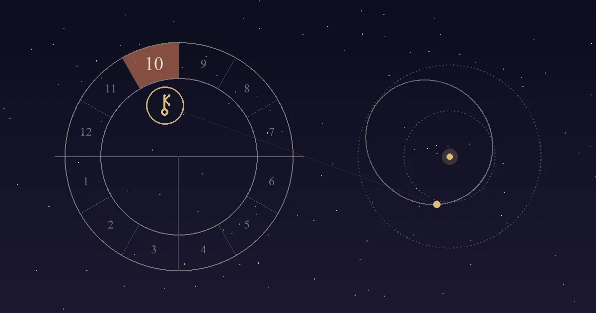 A birth chart wheel with the 10th house in terracotta and Chiron's key-shaped symbol inside it, beside Chiron's long orbit between the orbits of Saturn and Uranus