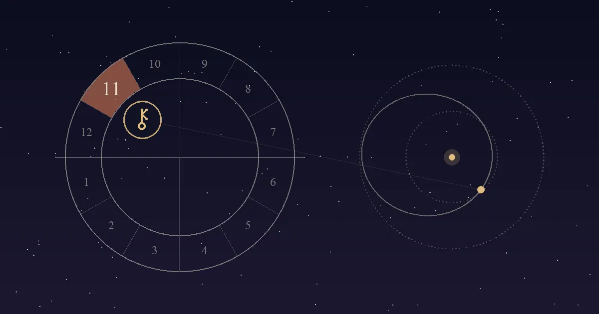 A birth chart wheel with the 11th house, high on the eastern side, shaded terracotta and Chiron's key-shaped symbol inside it, beside Chiron's long orbit drawn between the orbits of Saturn and Uranus