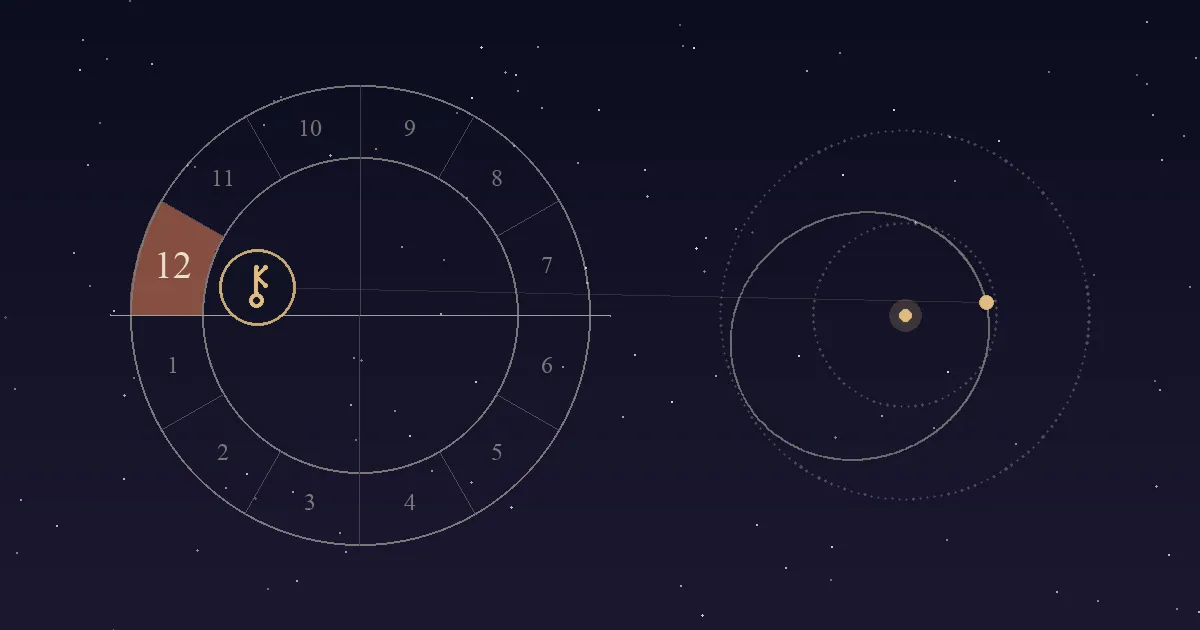 A birth chart wheel with the 12th house, just above the eastern horizon, shaded terracotta and Chiron's key-shaped symbol inside it, beside Chiron's long orbit drawn between the orbits of Saturn and Uranus