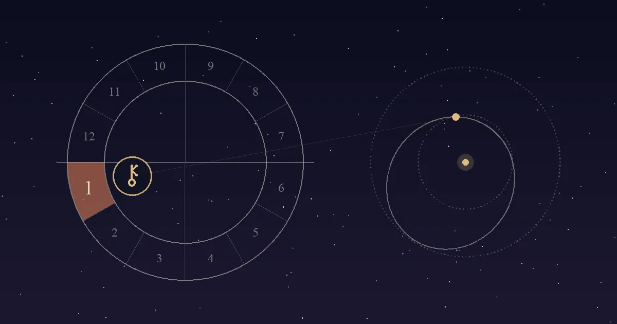A birth chart wheel with the 1st house, just below the eastern horizon on the left, in terracotta and Chiron's key-shaped symbol inside it, beside Chiron's long orbit between the orbits of Saturn and Uranus