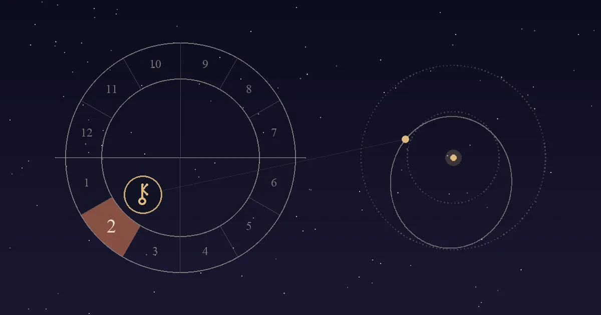 A birth chart wheel with the 2nd house in terracotta and Chiron's key-shaped symbol inside it, beside Chiron's long orbit between the orbits of Saturn and Uranus