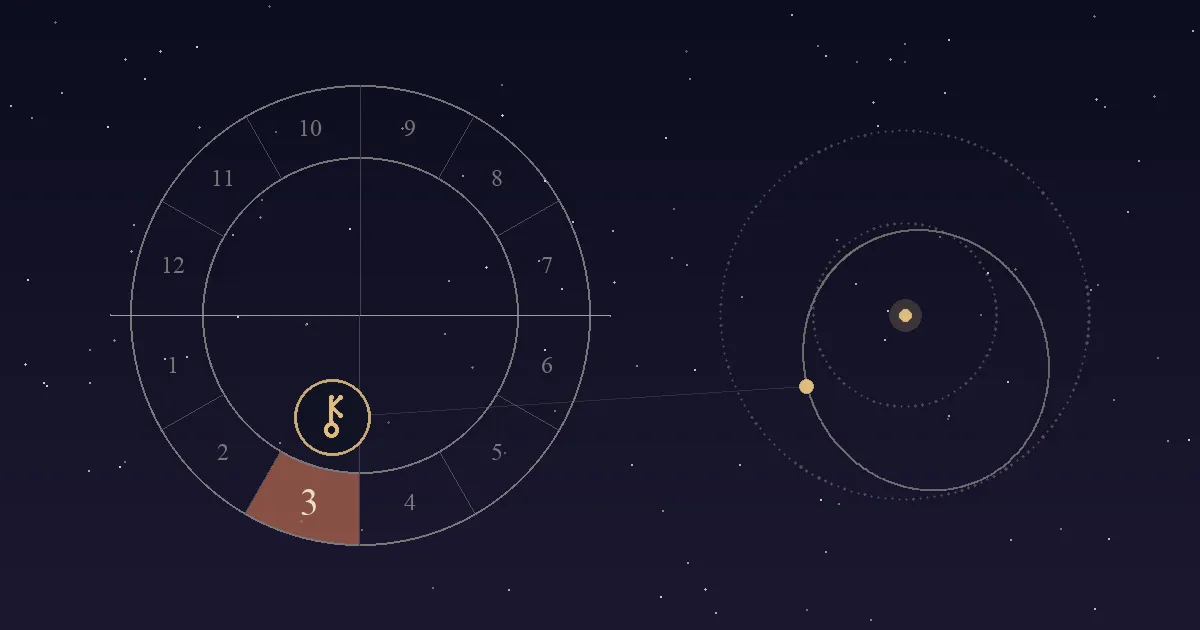 A birth chart wheel with the 3rd house shaded terracotta and Chiron's key-shaped symbol just above it, linked to Chiron's long orbit between the orbits of Saturn and Uranus