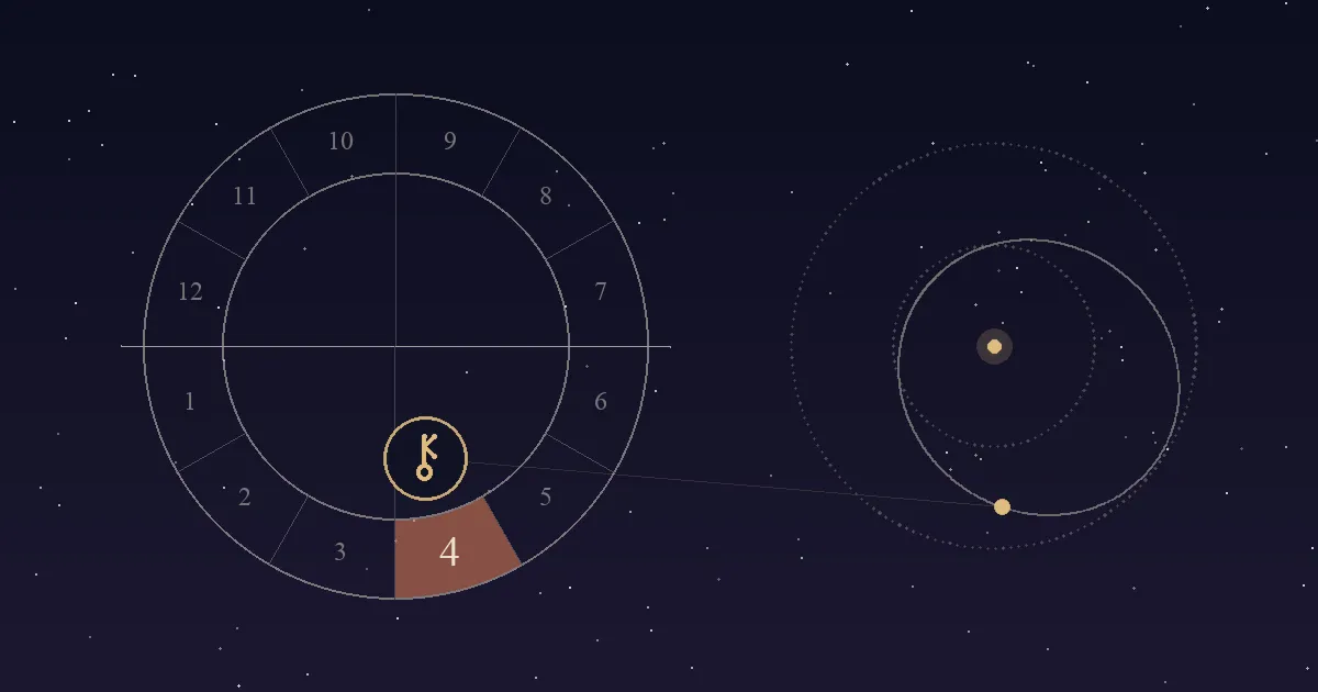 A birth chart wheel with the 4th house shaded terracotta and Chiron's key-shaped symbol just above it, linked to Chiron's long orbit between the orbits of Saturn and Uranus