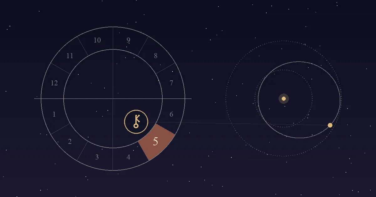A birth chart wheel with the 5th house shaded terracotta and Chiron's key-shaped symbol inside it, beside Chiron's long, off-center orbit between the orbits of Saturn and Uranus