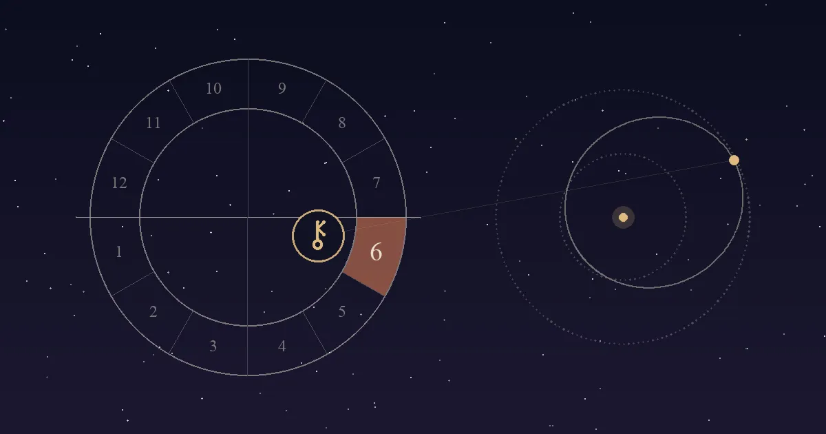 A birth chart wheel with the 6th house, just below the western horizon, shaded terracotta and Chiron's key-shaped symbol inside it, beside Chiron's long orbit between the orbits of Saturn and Uranus