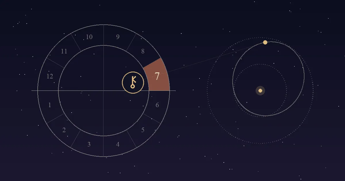 A birth chart wheel with the 7th house, just above the western horizon, shaded terracotta and Chiron's key-shaped symbol at its inner edge, linked to a diagram of Chiron's long orbit between the orbits of Saturn and Uranus