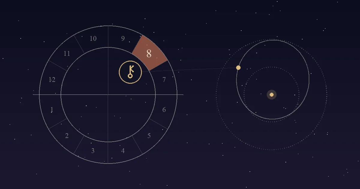 A birth chart wheel with the 8th house shaded terracotta and Chiron's key-shaped symbol at its inner edge, linked to a diagram of Chiron's long orbit between the orbits of Saturn and Uranus