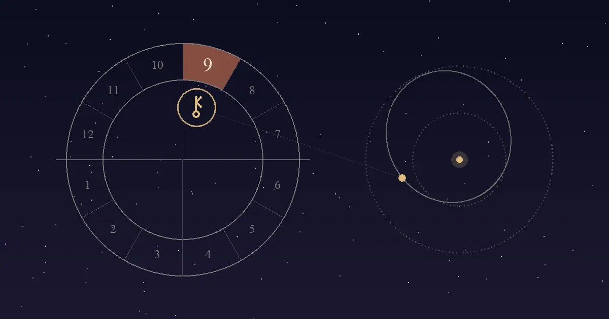 A birth chart wheel with the 9th house in terracotta and Chiron's key-shaped symbol inside it, beside Chiron's long orbit between the orbits of Saturn and Uranus