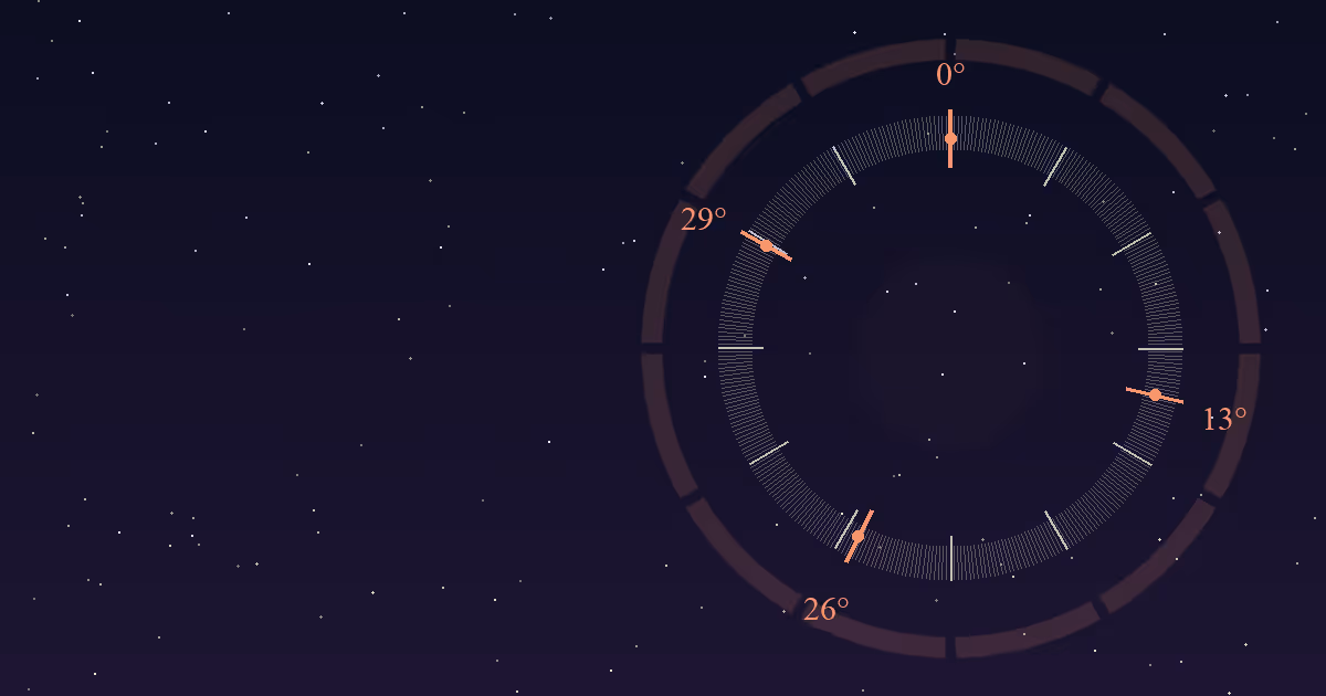 A circular dial of 360 thin degree ticks against a dark navy starfield, with the classical critical degrees 0°, 13°, 26° and the 29° anaretic point highlighted in terracotta — illustrating degree theory in astrology