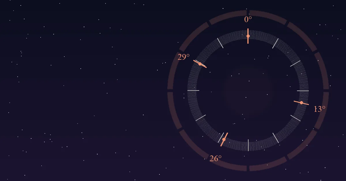A circular dial of 360 thin degree ticks against a dark navy night sky, with the classical critical degrees 0°, 13°, 26°, and the 29° anaretic point highlighted in terracotta — illustrating degree theory in astrology