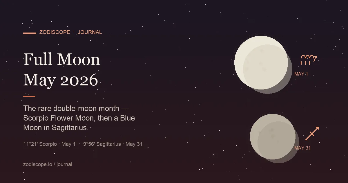 Two full moons over a horizon — the May 1 Flower Moon in Scorpio paired with the May 31 Blue Moon in Sagittarius — illustrating May 2026's rare double full moon