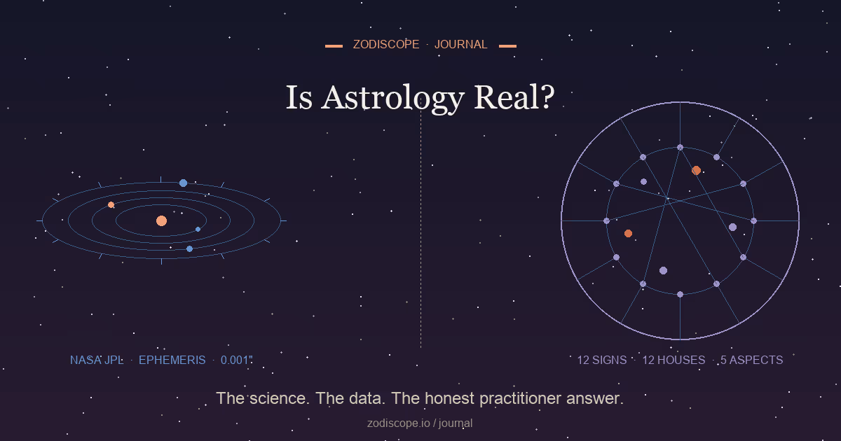 A split diagram showing a precise orbital ephemeris on one side and a 12-spoke zodiac chart wheel on the other — the question of whether astrology is real