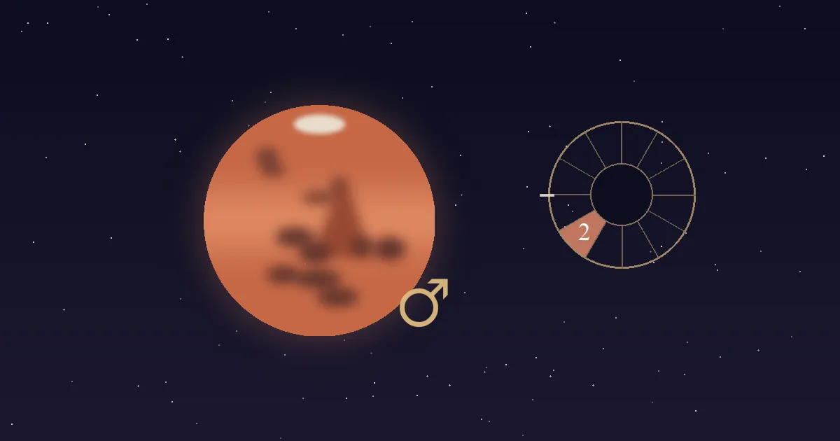 A rust-red Mars disc with dark markings and a gold Mars glyph beside a gold twelve-sector chart wheel whose 2nd house wedge is filled terracotta and numbered, on a navy starfield