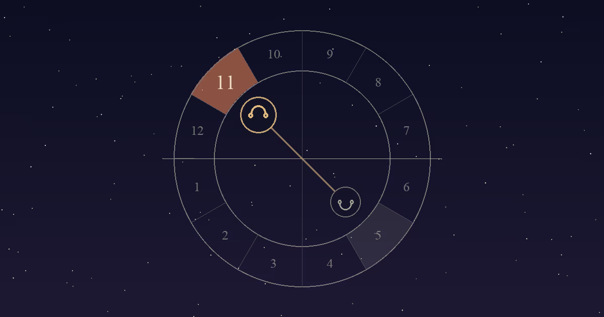 A birth chart wheel with the line of the lunar nodes running across it, the North Node in the terracotta 11th-house sector and the South Node opposite in the 5th