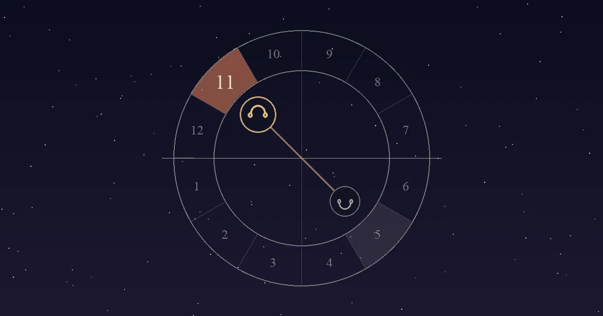 A birth chart wheel with the line of the lunar nodes running across it, the North Node in the terracotta 11th-house sector and the South Node opposite in the 5th