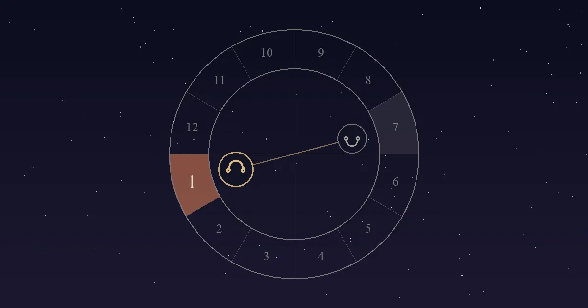 A birth chart wheel with the nodal axis drawn across it, the North Node just below the eastern horizon in the terracotta 1st-house sector and the South Node opposite in the 7th