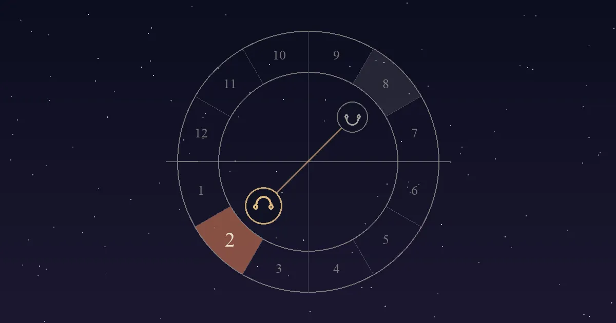 A birth chart wheel with the North Node symbol in the terracotta 2nd-house sector and the South Node directly opposite in the 8th