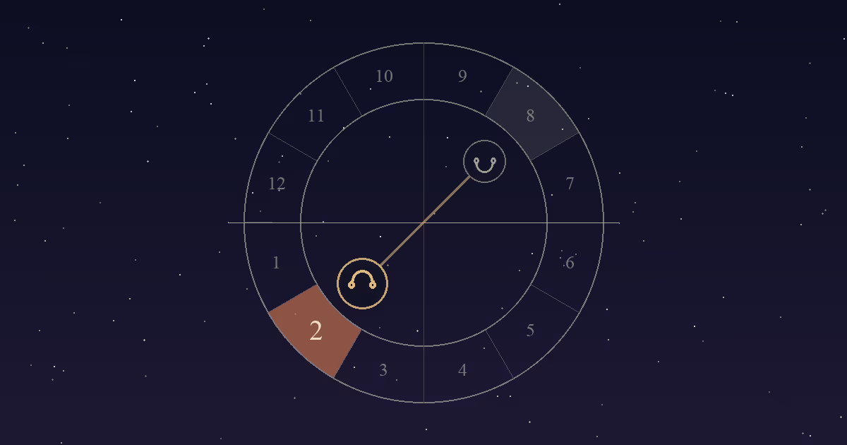 A birth chart wheel with the North Node symbol in the terracotta 2nd-house sector and the South Node directly opposite in the 8th