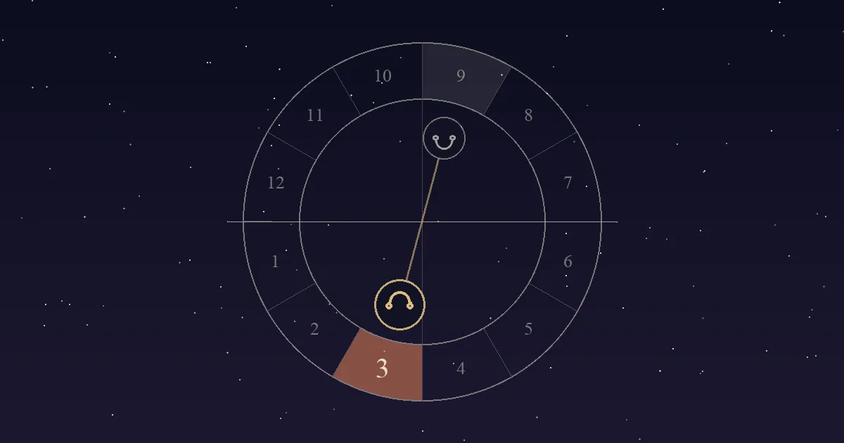 A birth chart wheel with the North Node in the 3rd house, just above the lowest point of the chart, and the South Node opposite it in the 9th