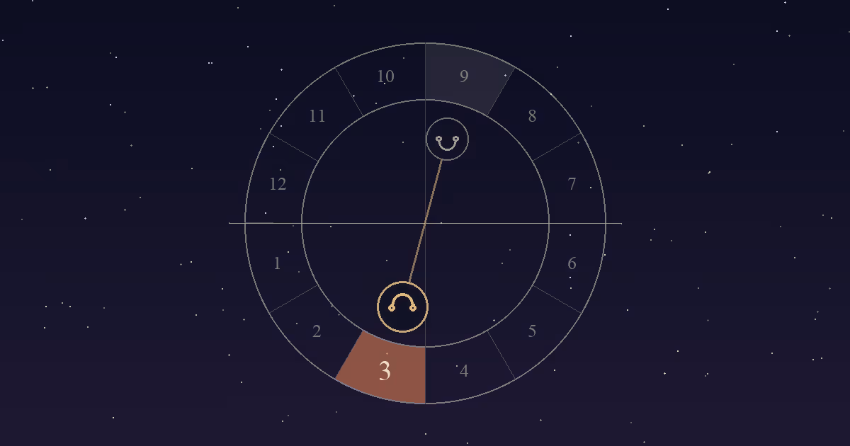 A birth chart wheel with the North Node in the 3rd house, just above the lowest point of the chart, and the South Node opposite it in the 9th