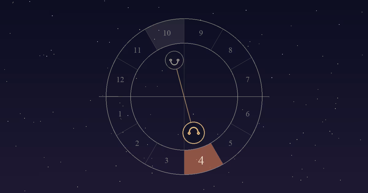 A birth chart wheel with the North Node marked in the 4th house at the bottom of the chart and the South Node opposite it in the 10th house at the top