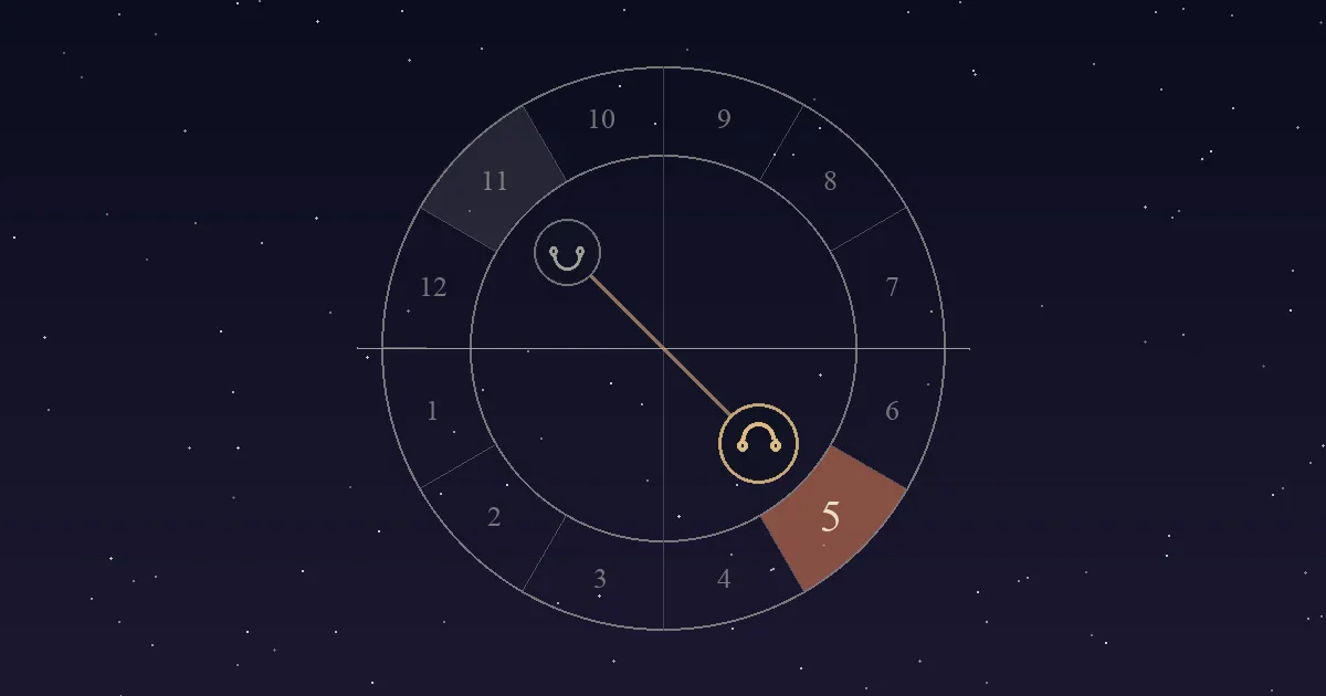 A birth chart wheel with the line of the lunar nodes running across it, the North Node in the terracotta 5th-house sector and the South Node opposite in the 11th