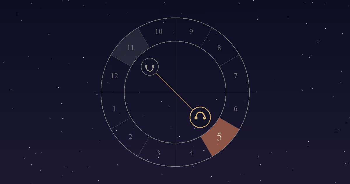 A birth chart wheel with the line of the lunar nodes running across it, the North Node in the terracotta 5th-house sector and the South Node opposite in the 11th