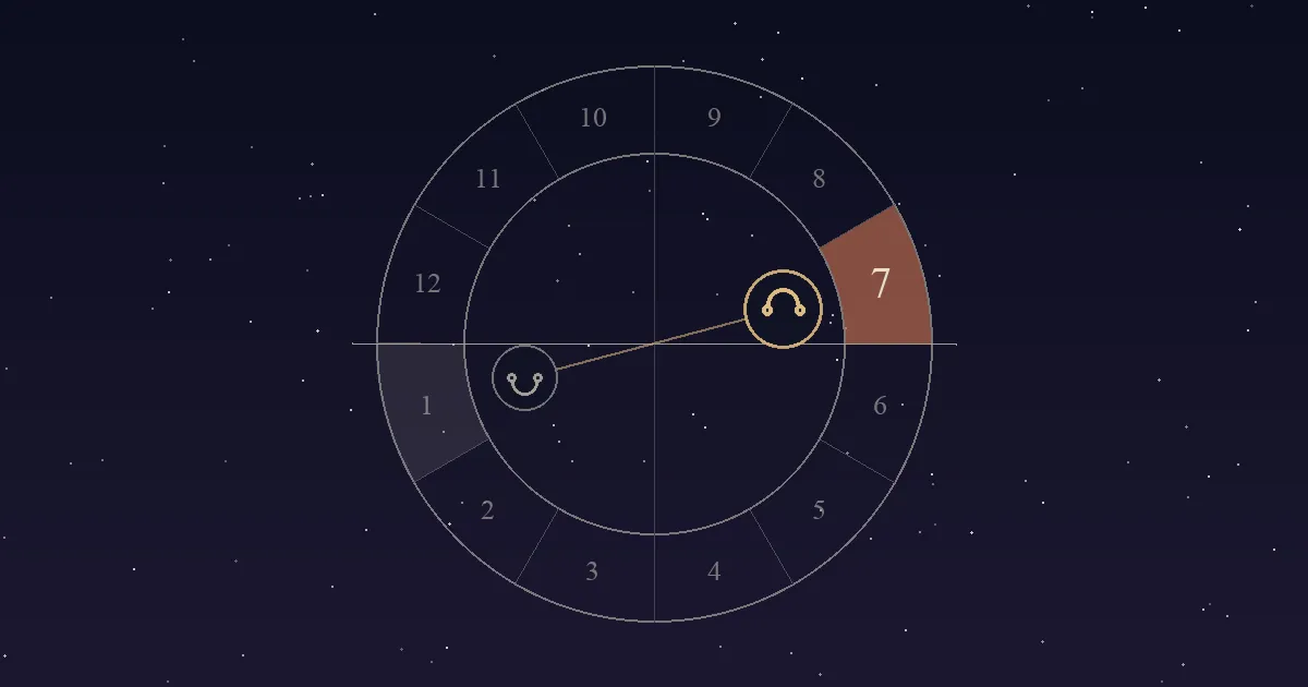 A birth chart wheel with the nodal axis drawn across it, the North Node just above the western horizon in the terracotta 7th-house sector and the South Node opposite in the 1st