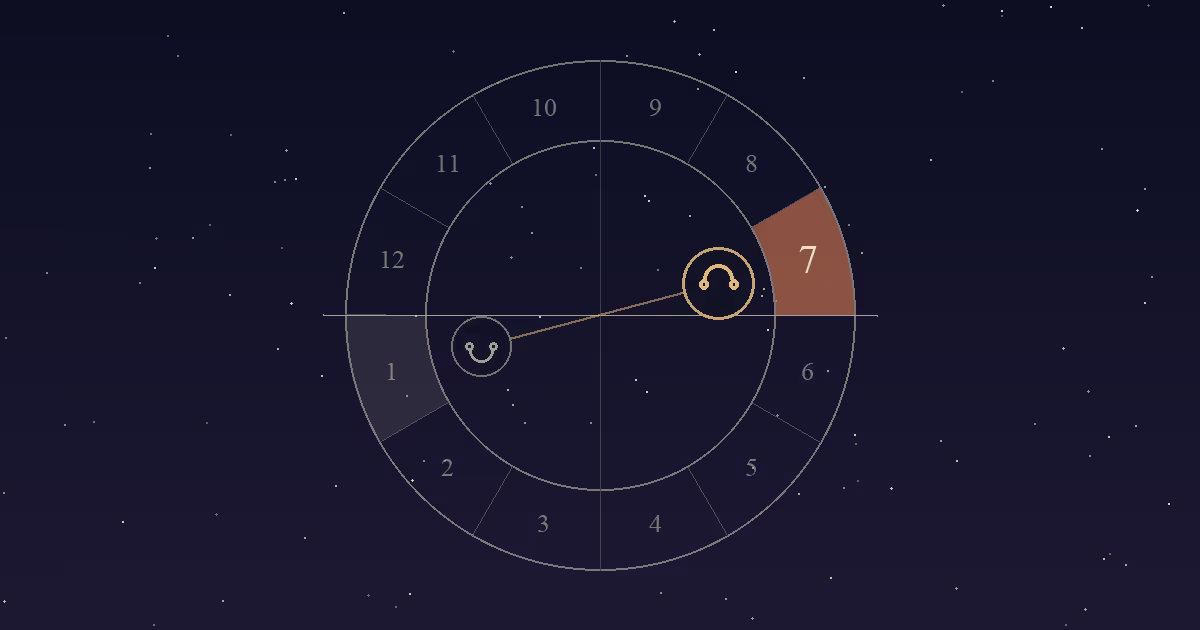 A birth chart wheel with the nodal axis drawn across it, the North Node just above the western horizon in the terracotta 7th-house sector and the South Node opposite in the 1st