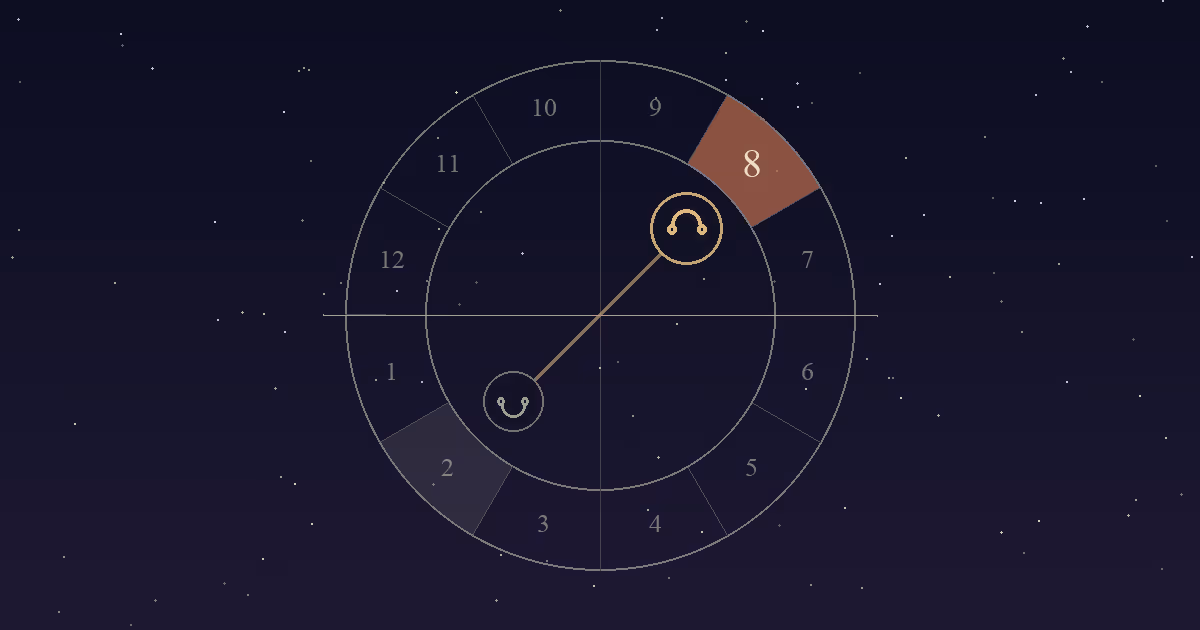 A birth chart wheel with the North Node symbol in the terracotta 8th-house sector and the South Node directly opposite in the 2nd