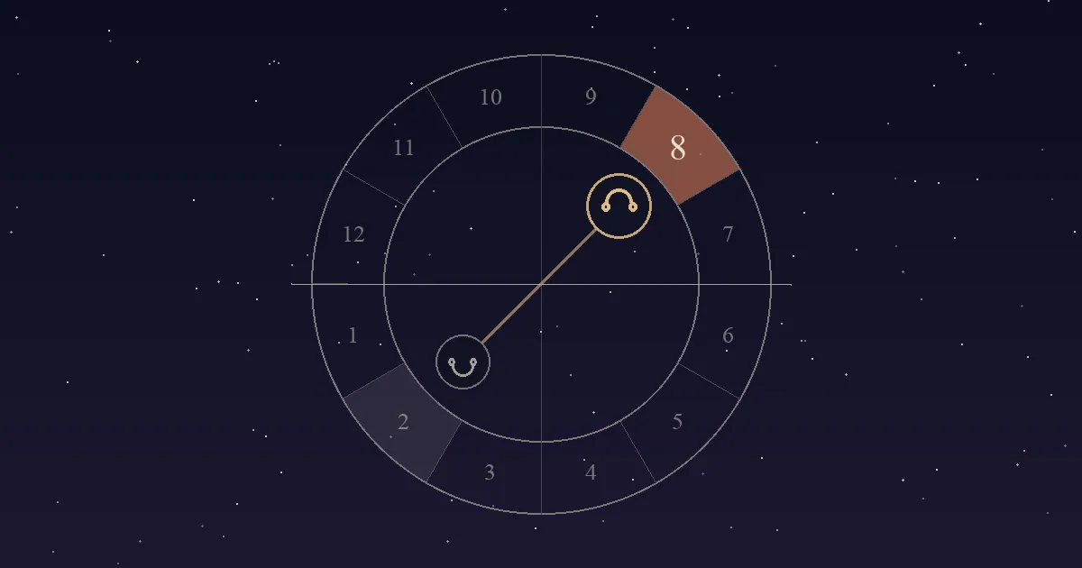 A birth chart wheel with the North Node symbol in the terracotta 8th-house sector and the South Node directly opposite in the 2nd