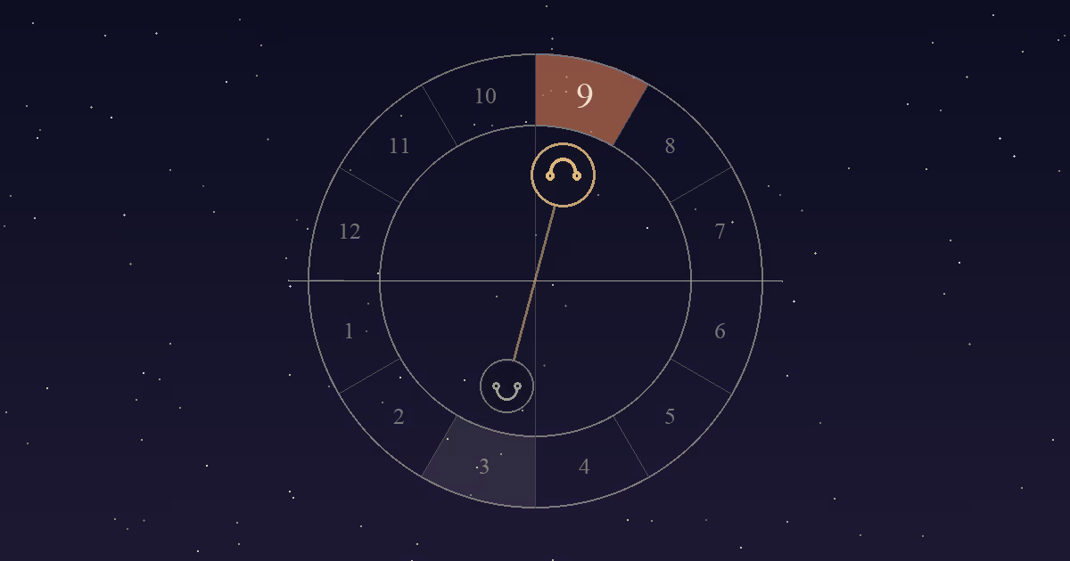 A birth chart wheel with the North Node in the 9th house, just below the Midheaven, and the South Node opposite it in the 3rd