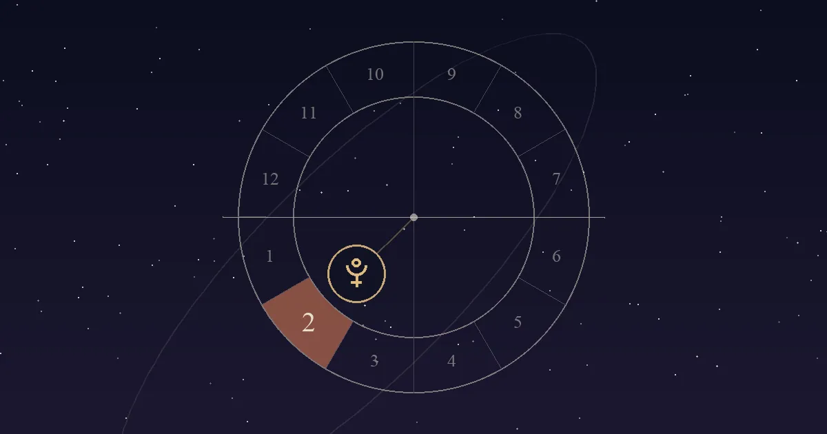 A birth chart wheel with the 2nd house in terracotta, just below the Ascendant line on the left, and the Pluto symbol inside it
