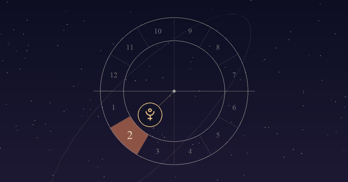 A birth chart wheel with the 2nd house in terracotta, just below the Ascendant line on the left, and the Pluto symbol inside it