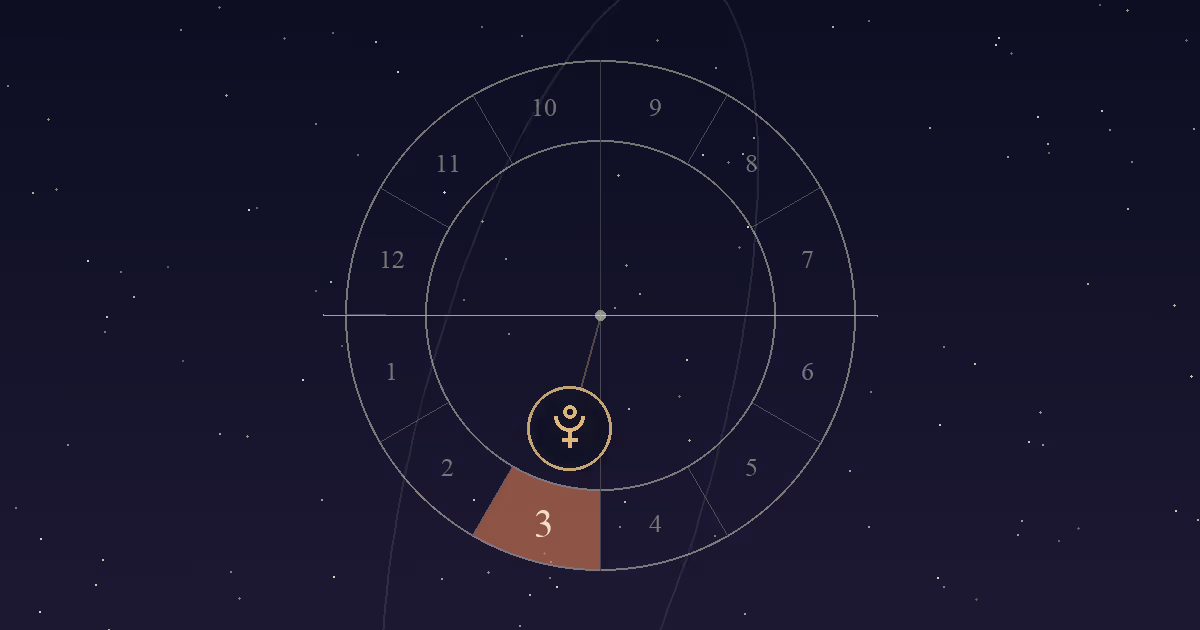 A birth chart wheel with the 3rd house filled in terracotta and the Pluto symbol inside it, a faint tilted orbit behind the wheel