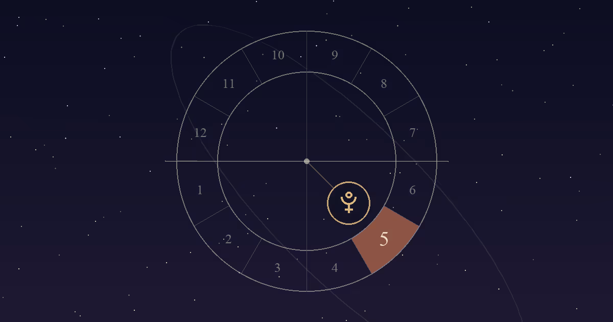 A birth chart wheel with the 5th house in terracotta, below the horizon on the right, and the Pluto symbol inside it