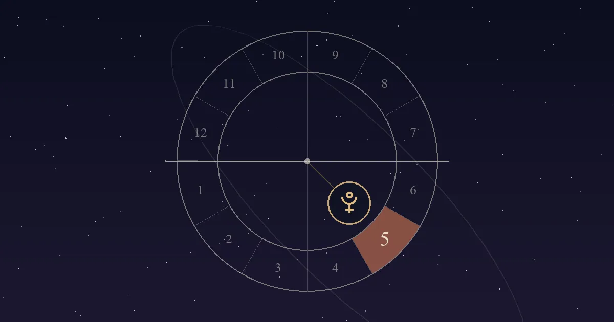 A birth chart wheel with the 5th house in terracotta, below the horizon on the right, and the Pluto symbol inside it