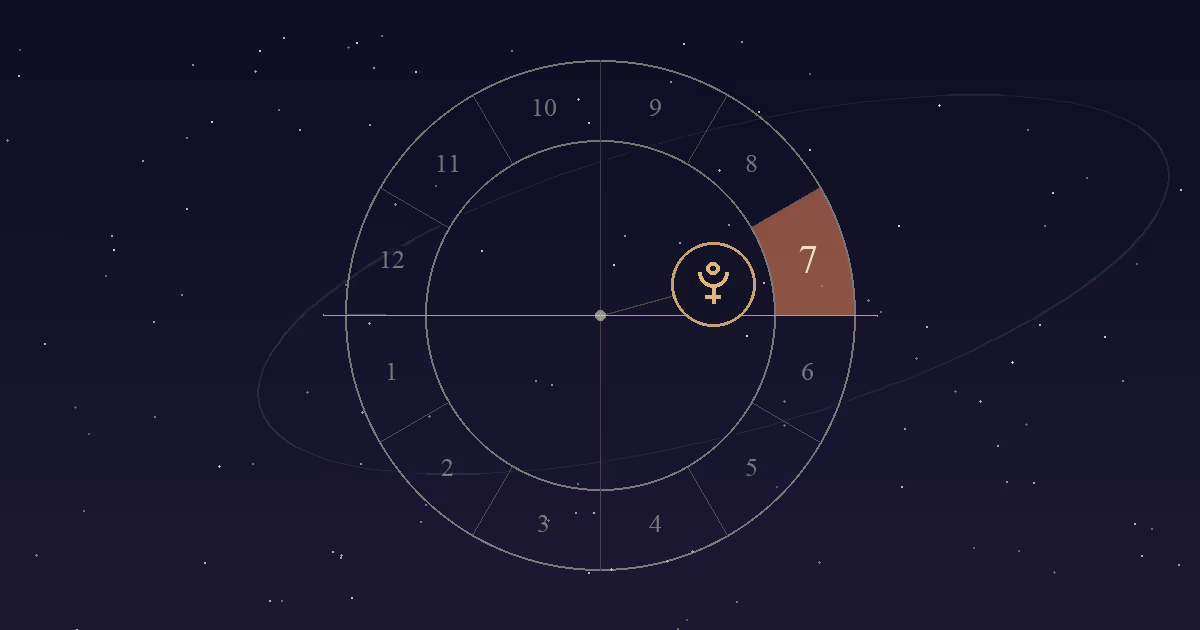 A birth chart wheel with the 7th house, just above the western horizon on the right, shaded terracotta and the Pluto symbol inside it