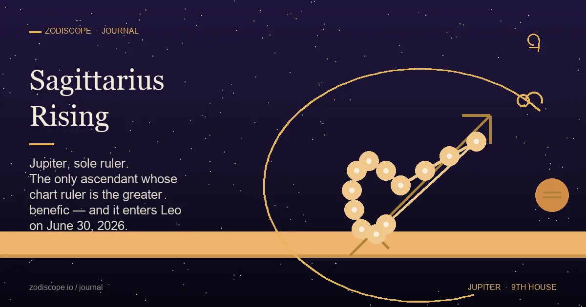A warm indigo and gold horizon with the Sagittarius archer constellation rising — a luminous gold Sagittarius arrow-glyph low in the sky, a translucent Jupiter orbit threading through it with the planet's banded surface visible, and a faint trail of the orbit's arc continuing up into a 9th-house Leo region — illustrating the meaning of a Sagittarius rising sign as Jupiter enters Leo in the 9th house on June 30, 2026