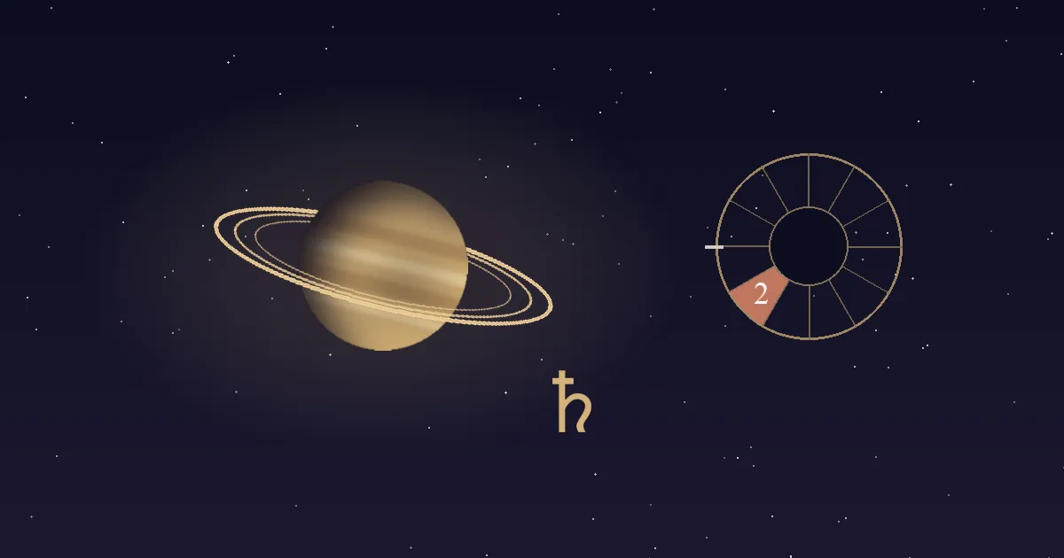 A banded gold Saturn with tilted rings and a gold Saturn glyph beside a twelve-sector chart wheel whose 2nd house wedge is filled terracotta and numbered, on a deep navy starfield