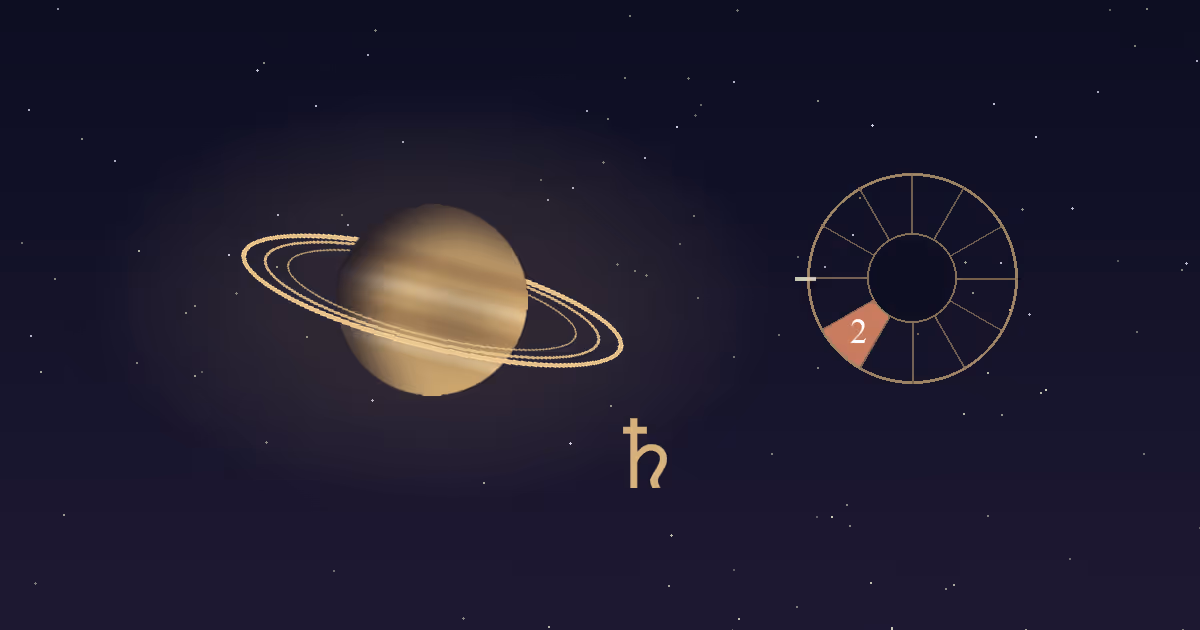 A banded gold Saturn with its rings and a gold Saturn glyph beside a gold twelve-sector chart wheel with the 2nd house wedge highlighted terracotta, on a navy starfield