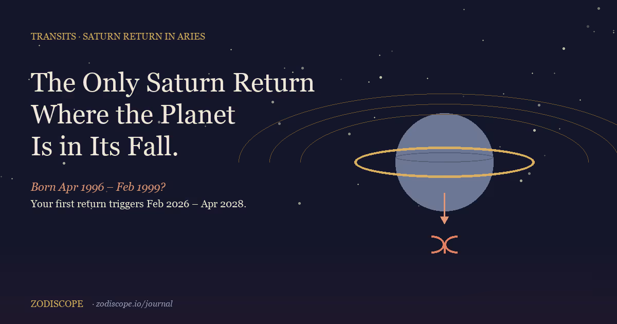 A ringed Saturn in slate-grey returning to its starting position on a zodiac wheel, with the Aries ram-glyph traced in luminous terracotta at the apex and a faint downward arrow indicating Saturn's fall — the planet's essential-dignity disadvantage in cardinal fire — set against a deep navy sky with the dates Apr 1996, Feb 1999, and Feb 2026 marked along the orbit, illustrating Saturn's return to its natal position in Aries for the 1996–1999 cohort