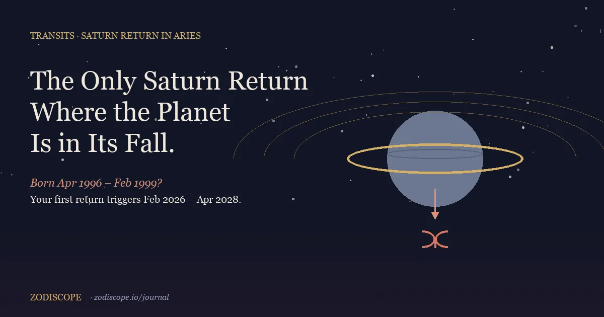 A ringed Saturn in slate-grey returning to its starting position on a zodiac wheel, with the Aries ram-glyph traced in luminous terracotta at the apex and a faint downward arrow indicating Saturn's fall — the planet's essential-dignity disadvantage in cardinal fire — set against a deep navy sky with the dates Apr 1996, Feb 1999, and Feb 2026 marked along the orbit, illustrating Saturn's return to its natal position in Aries for the 1996–1999 cohort
