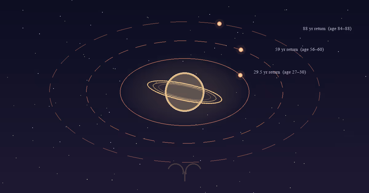 A ringed Saturn at the centre of a slow-orbit diagram, with three concentric rings marked at 29.5, 59, and 88 years — the three windows of the Saturn return — set against a deep navy sky with the Aries glyph traced in luminous gold below, illustrating Saturn's return to its natal position