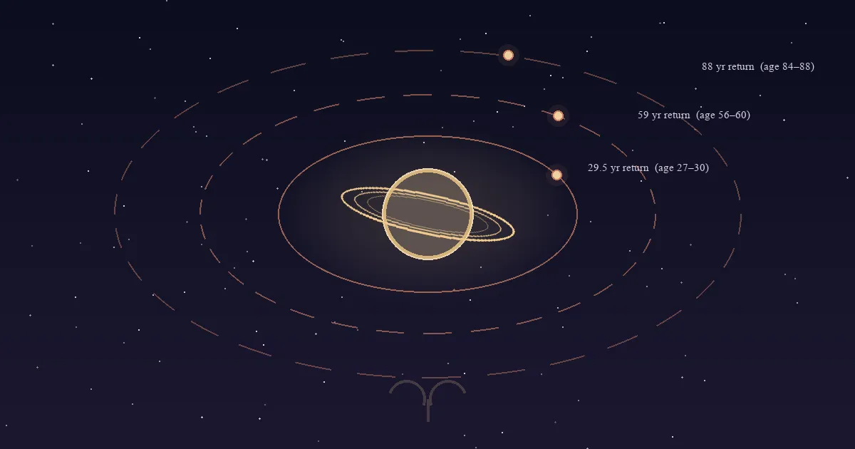 A ringed Saturn at the centre of a slow-orbit diagram, with three concentric rings marked at 29.5, 59, and 88 years — the three windows of the Saturn return — set against a deep navy sky with the Aries glyph traced in luminous gold below, illustrating Saturn's return to its natal position