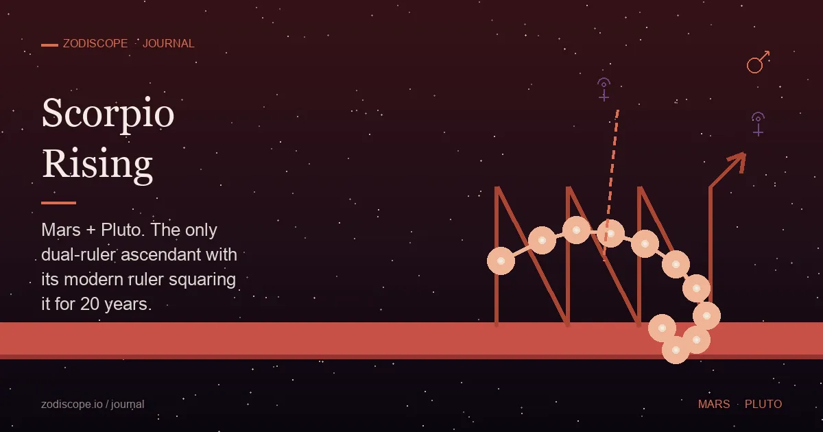 A dark crimson and oxblood horizon with the Scorpio constellation rising — a heavy gold Scorpio glyph low in the sky, a Mars orbit and a deep-violet Pluto orbit threading through it, and a small Pluto glyph offset into the square position above the ascendant — illustrating the meaning of a Scorpio rising sign with its modern ruler in Aquarius squaring it for 20 years