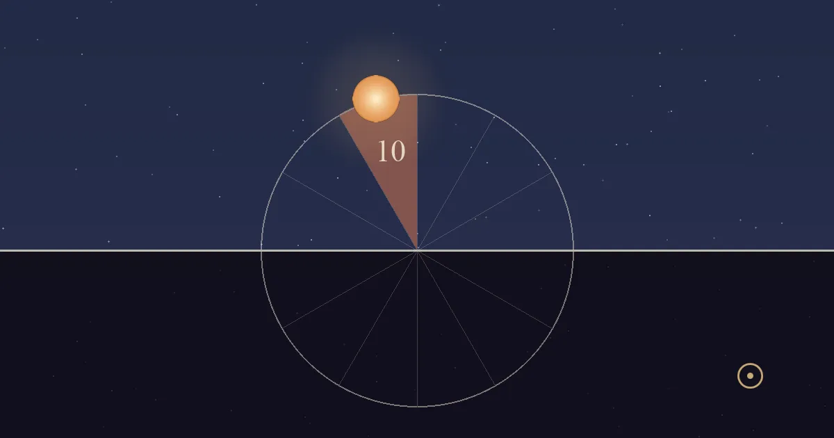 The Sun climbing to the top of its daily circle, in the terracotta 10th-house sector, in a lit late-morning sky